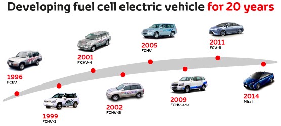 Two Decades of Technology Research 