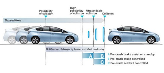 toyota-safety-tech-pre-crash.1-article_tcm-3116-101062